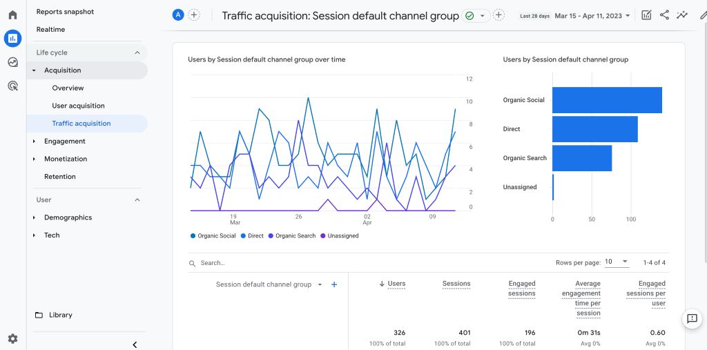 How do you complete a social media analysis