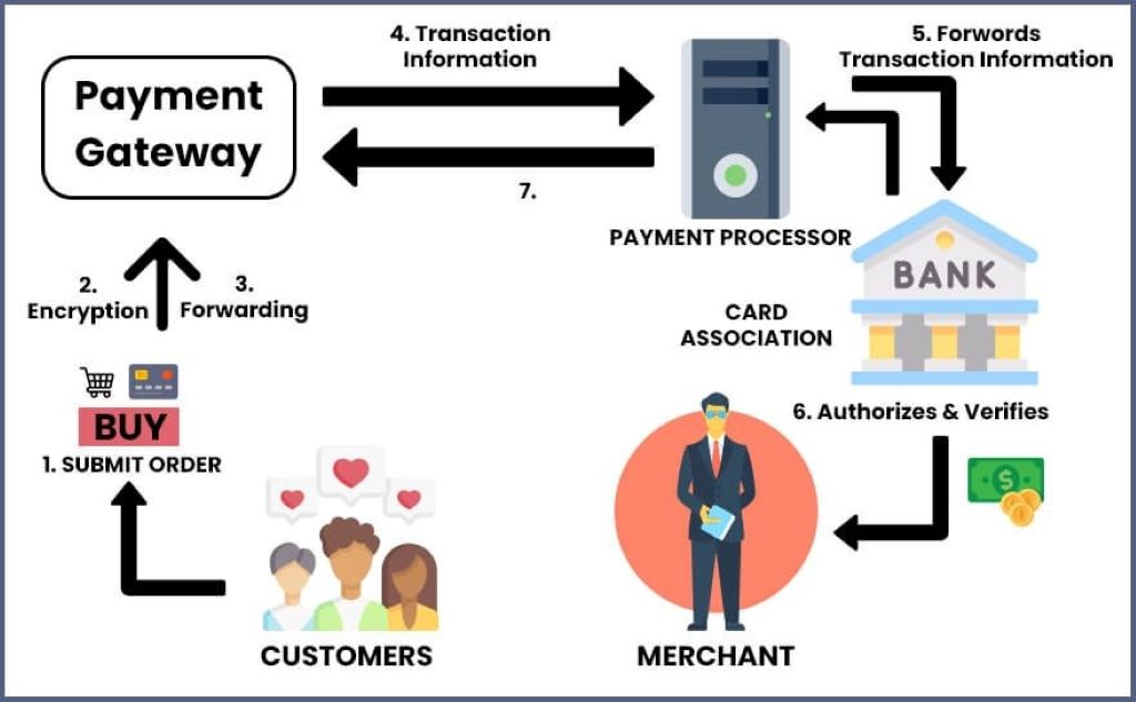 Diagram showing the flow of payment gateway integration in an eCommerce website